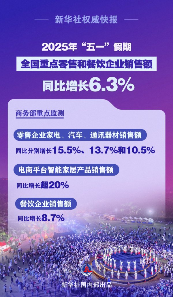 深富策略 繁荣活跃！“五一”假期全国重点零售和餐饮企业销售额同比增长6.3%