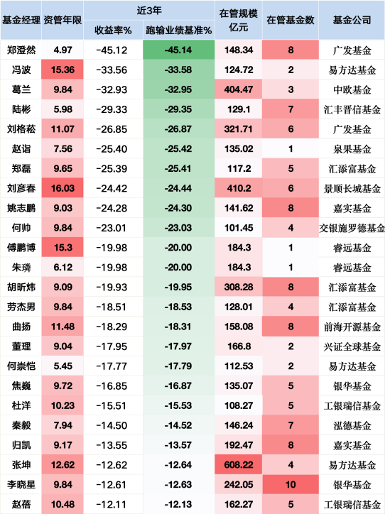 蜂窝配资 降薪预警！广发百亿基金经理郑澄然近三年收益率跌45%，新规倒逼公募行业“重业绩轻规模”